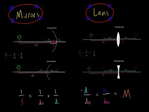 Mirrors and Lens Equation 1/f = 1/do + 1/di and Magnification EVERYTHING YOU NEED TO KNOW MCAT