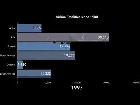 Animated Video Bar Chart (Keynote) - Airline Fatalities 1908 to 2019