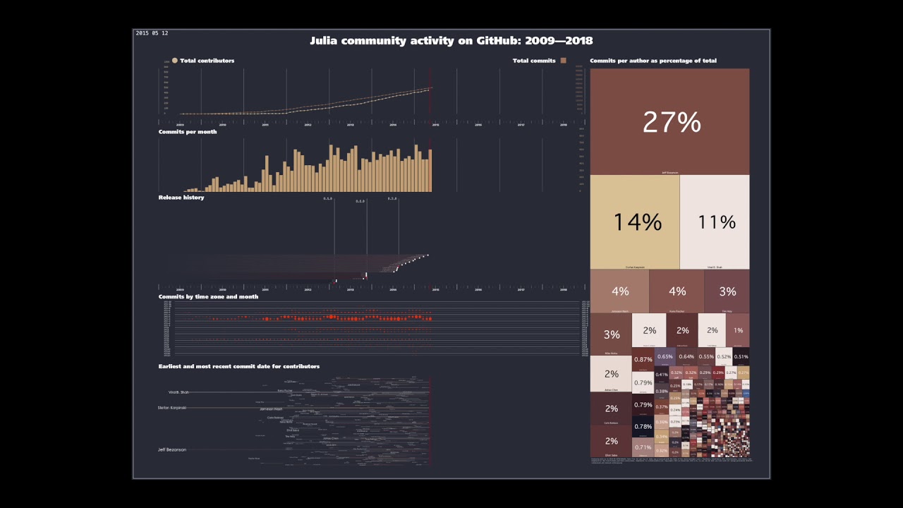 julia github commits  infographic