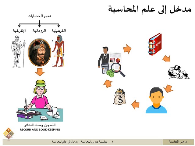 001 - سلسلة دروس المحاسبة- مقدمة عن المحاسبة