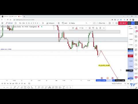 GBP/CAD Closed Below Our Supp , Short Entry After 4H Closure
