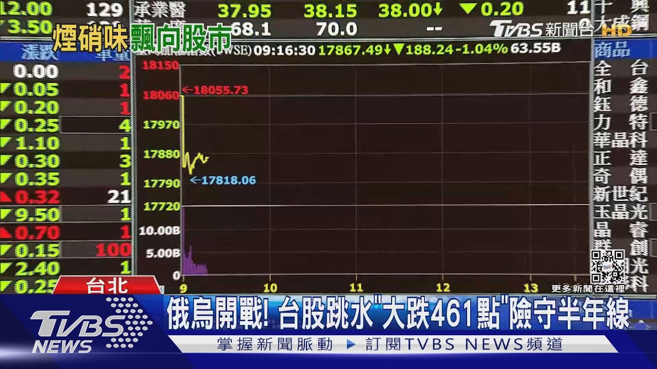 俄烏開戰！　台股跳水「大跌461點」險守半年線