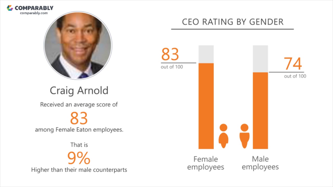 Eaton Employee Reviews - Q3 2018