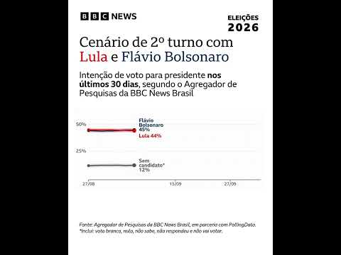 Lula à frente de Flávio no 2º turno no agregador de pesquisas de opinião da BBC News Brasil