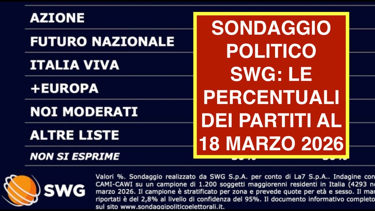 SONDAGGIO POLITICO SWG: LE PERCENTUALI DEI PARTITI AL 18 MARZO 2026