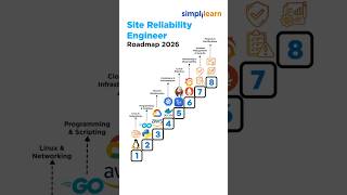 Site Reliability Engineer Roadmap 2026 | How To Become An SRE Engineer | #Shorts | #Simplilearn