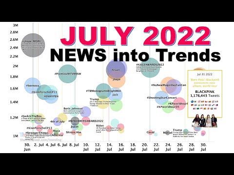 News that became Top Twitter Trends in July 2022. Twitter Data Visualized 📊