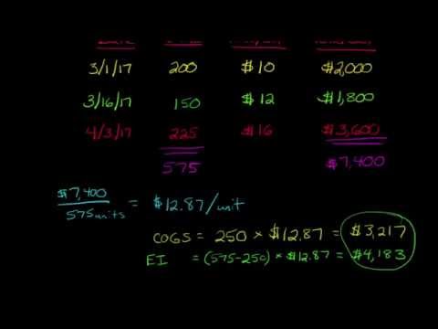 Average Cost Inventory Method