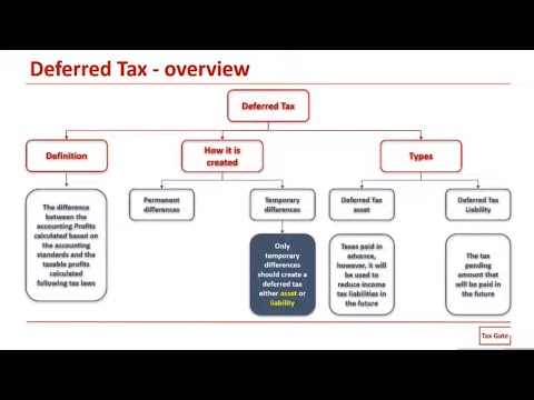 Deferred tax | types of deferred tax asset and liability