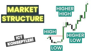 ICT Market Structure Nedir?  - Marketi Tanımak - Price Action Dersi