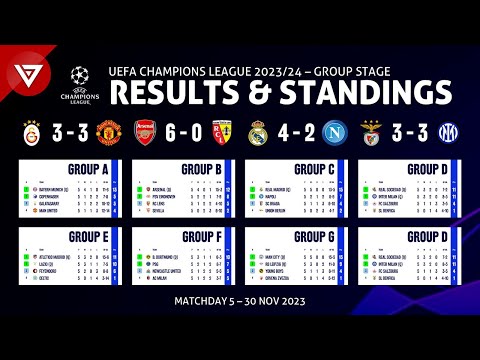 🔴 Champions League 2023/24: Matchday 5 Results & Standings as of 30 Nov - Qualified for Round of 16