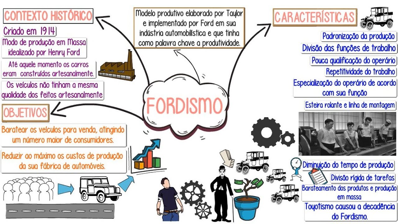 Fordismo║Conceito, Contexto Histórico, Características e Objetivos║ RESUMO em forma de Mapa Mental