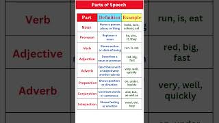8 Parts of Speech in English with Examples | Grammar Basics Simplified for Everyone
