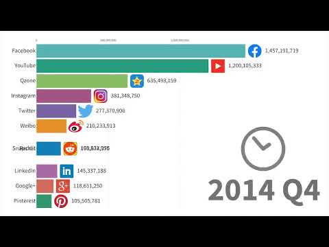 new most popular social networks 2003 2022