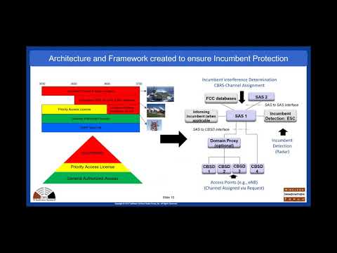 CBRS CBSD Testing  Overview, Strategy and Demonstration
