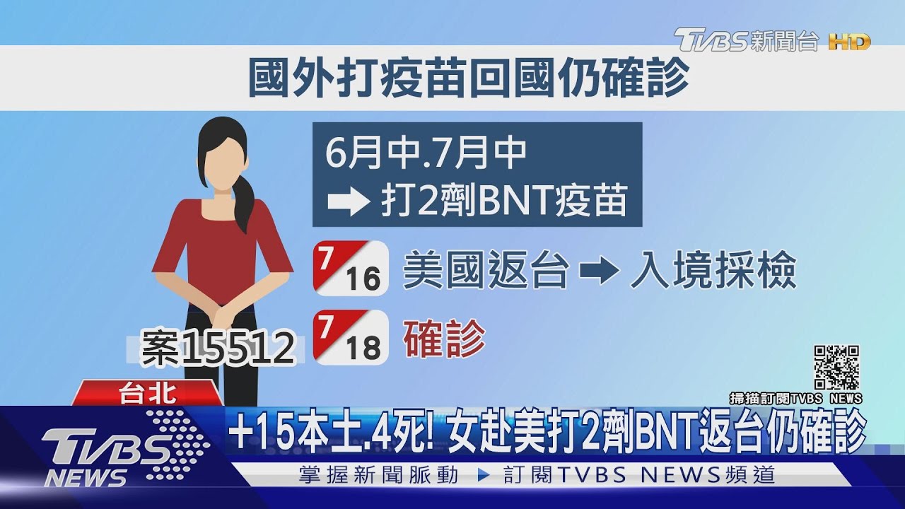+15本土、4死! 女赴美打2劑BNT疫苗返台仍確診