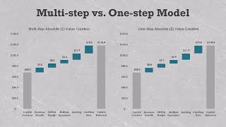 Private equity value bridge with an add-on acquisition