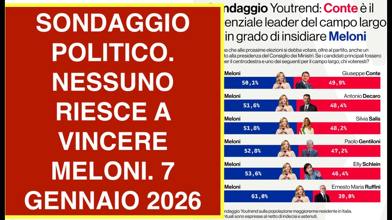 SONDAGGIO POLITICO. NESSUNO RIESCE A VINCERE MELONI. 7 GENNAIO 2026