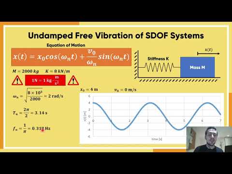 Undamped Free Vibration of SDOF Systems