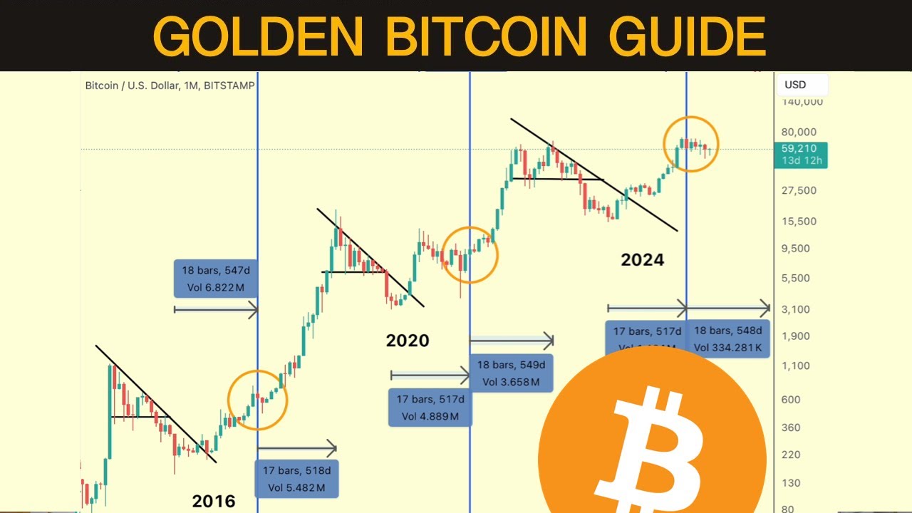 The One Bitcoin Chart That You Need For Success In 2024