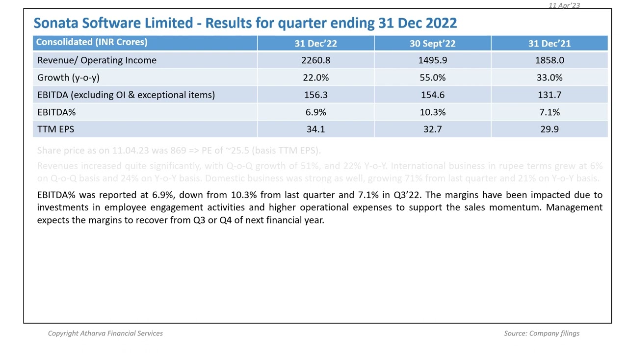 Sonata Software Ltd reported 22% y-o-y growth in Q3 revenues