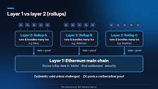 Ethereum Explained: Complete Deep Dive 2026 (Technology, Roadmap & What Analysts
