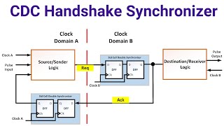 Clock Domain Crossing Handshake Synchronizer | CDC Technique | VLSI Interview Question |