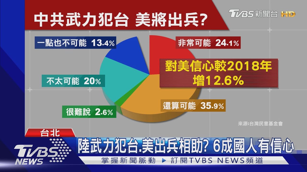 陸武力犯台、美出兵相助？　6成國人有信心