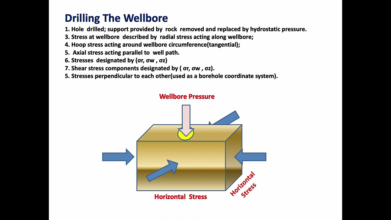 Wellbore Stability Failure criterion
