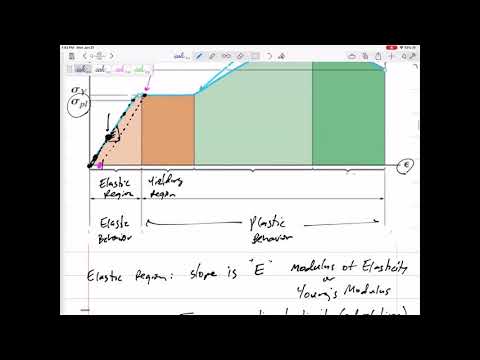 Mechanics of Materials - Parts of the normal stress strain curve
