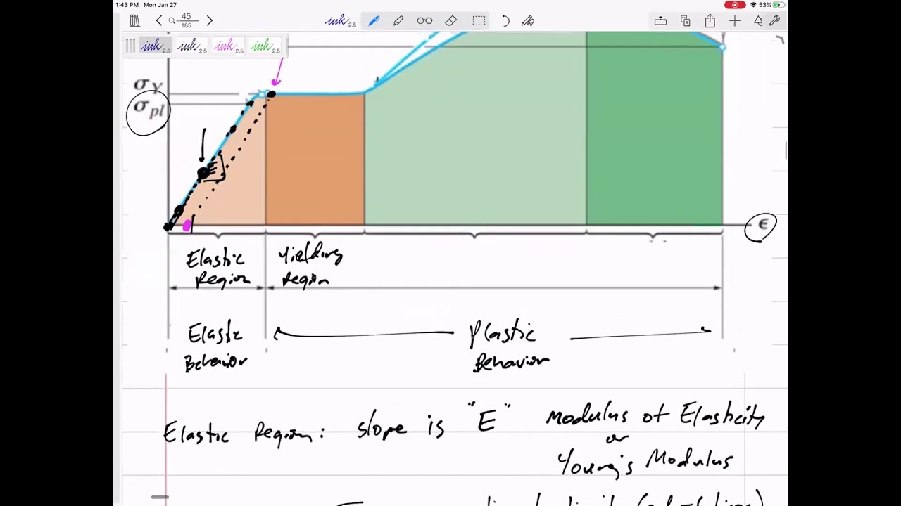 Mechanics of Materials - Parts of the normal stress strain curve