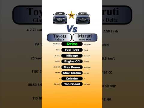 Thumbnail for Toyota Glanza S Vs Maruti Baleno Delta #technnu by Toyota Glanza