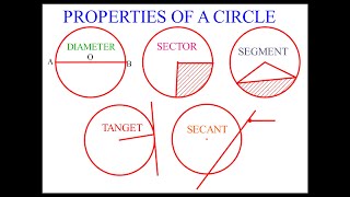 CIRCLES: PROPERTIES OF A CIRCLE,TANGENT, CHORD, SECANT AND RADIUS