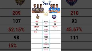 KKR vs DC | Kolkata Knight riders vs Delhi Capitals ipl comparison #short #kkr #dc #ipl2022 #kkrvsdc