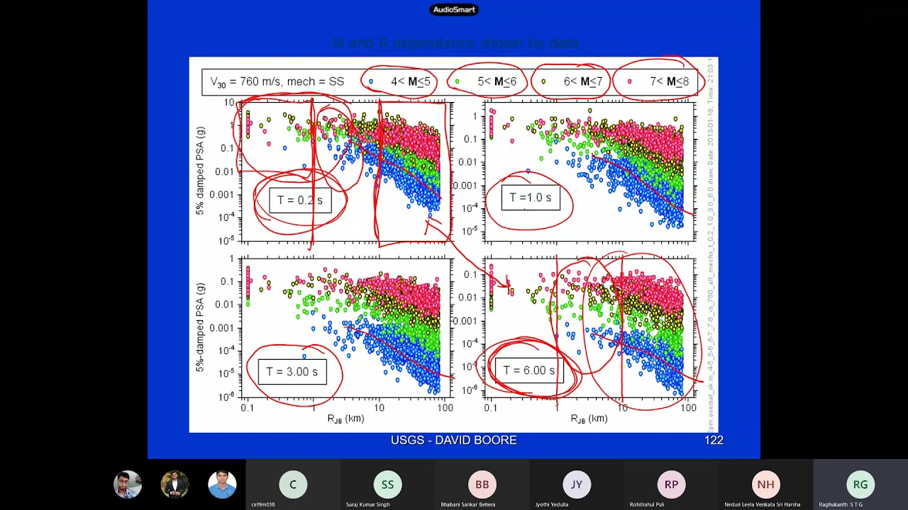 Engineering seismology. Ground motion prediction equations (Lecture 12)