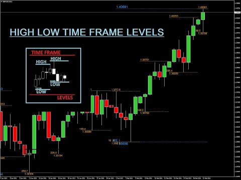 Video High Low Time Frame Levels MT4