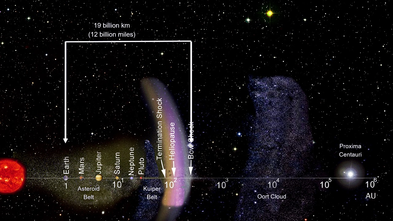 Classroom Aid - Solar System Distances