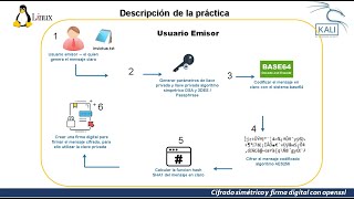 Practica Cifrado simétrico con hash y firma digital openssl DSA 3DES AES256 y SHA1