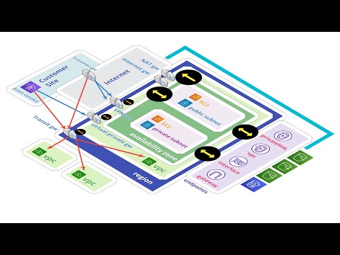 AWS basics in 15 mins (Jason Meers)