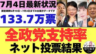 【7/4最新調査】全政党支持率133.7万票ネット投票結果 (6月19日～7月3日までのYouTubeアンケート集計結果）