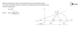 Mohr Coulomb failure criterion