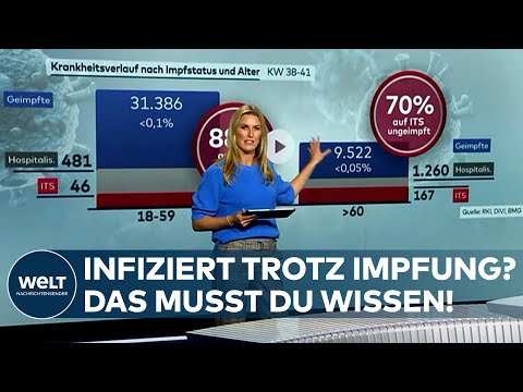 CORONA: Infiziert trotz Covid19-Impfung? Das müssen Sie über die Impfdurchbrüche wissen I WELT News