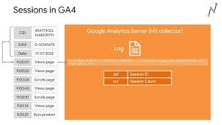 Differences between UA and GA4 - Part 8 - Sessions