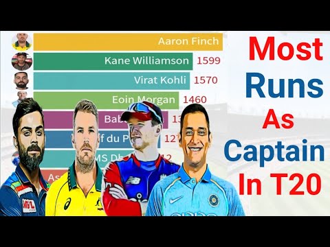 Most Runs as Captain in T20 History (2005-2022) | Best Captain in T20