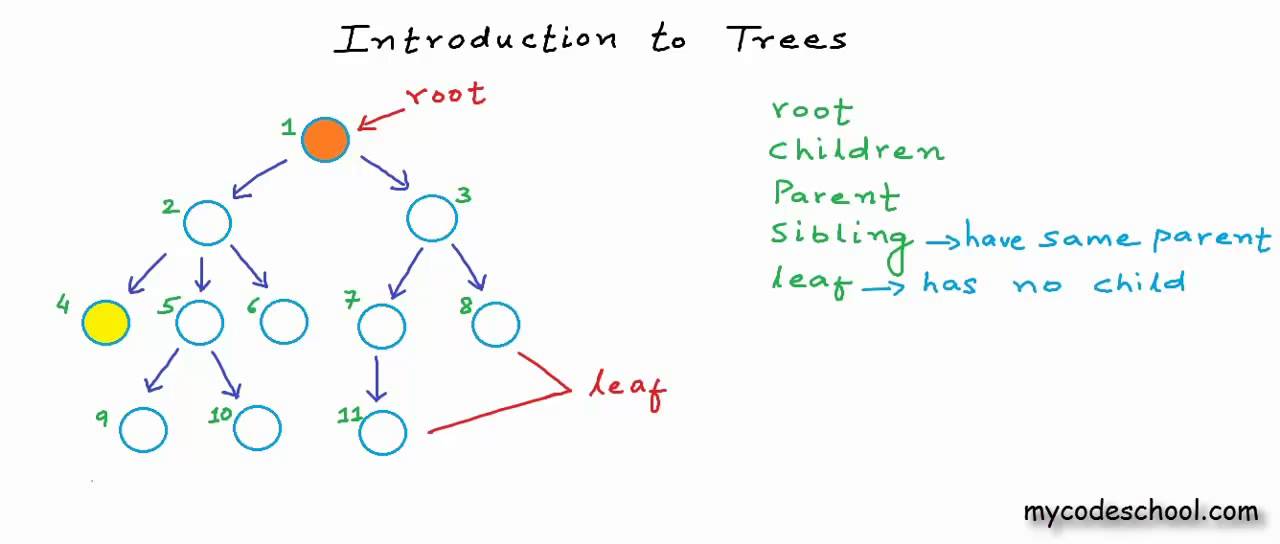 Data structures: Introduction to Trees