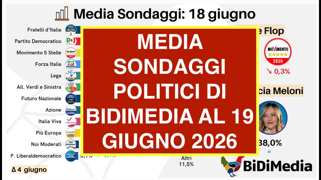 MEDIA SONDAGGI POLITICI DI BIDIMEDIA AL 19 GIUGNO 2026