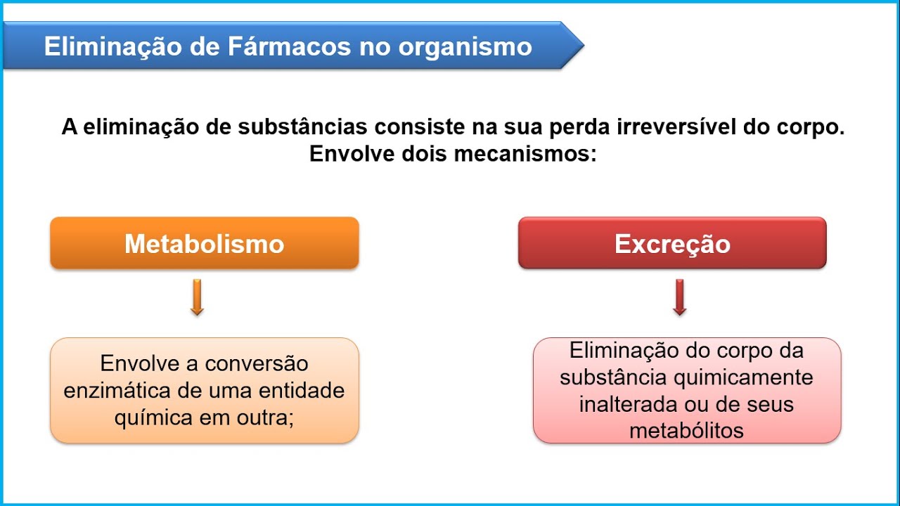 Farmacocinética 2/2-  Metabolismo e Eliminação de fármacos