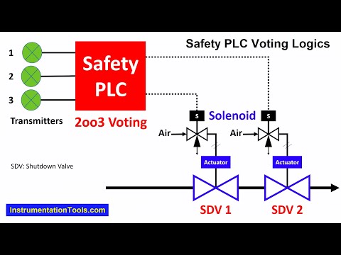 Voting Logic in SIS - 1oo1 1oo2 2oo2 2oo1 2oo3 Voting System