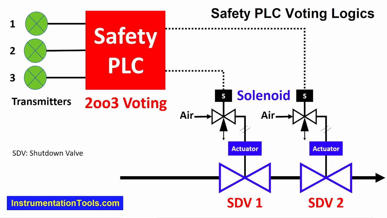 Voting Logic in SIS - 1oo1 1oo2 2oo2 2oo1 2oo3 Voting System