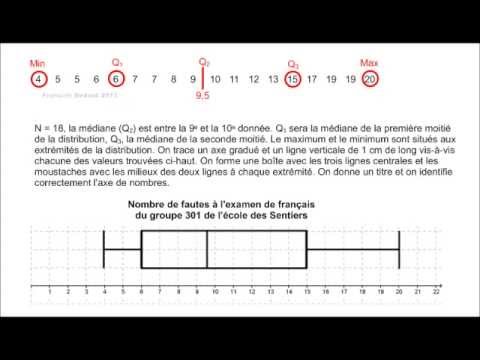 comment construire diagramme en boite